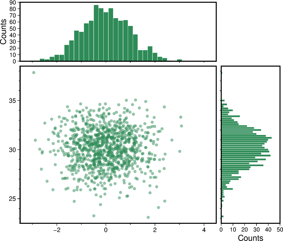 scatter and histograms